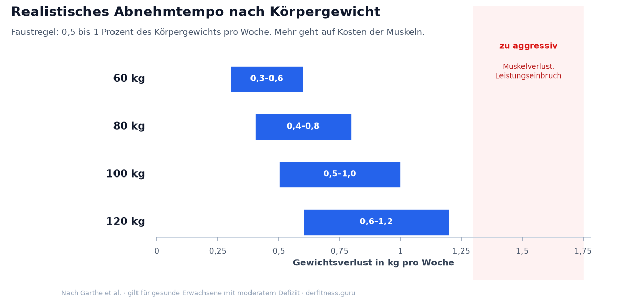Realistisches Abnehmtempo nach Körpergewicht: 0,3 bis 1,2 Kilogramm pro Woche je nach Ausgangsgewicht