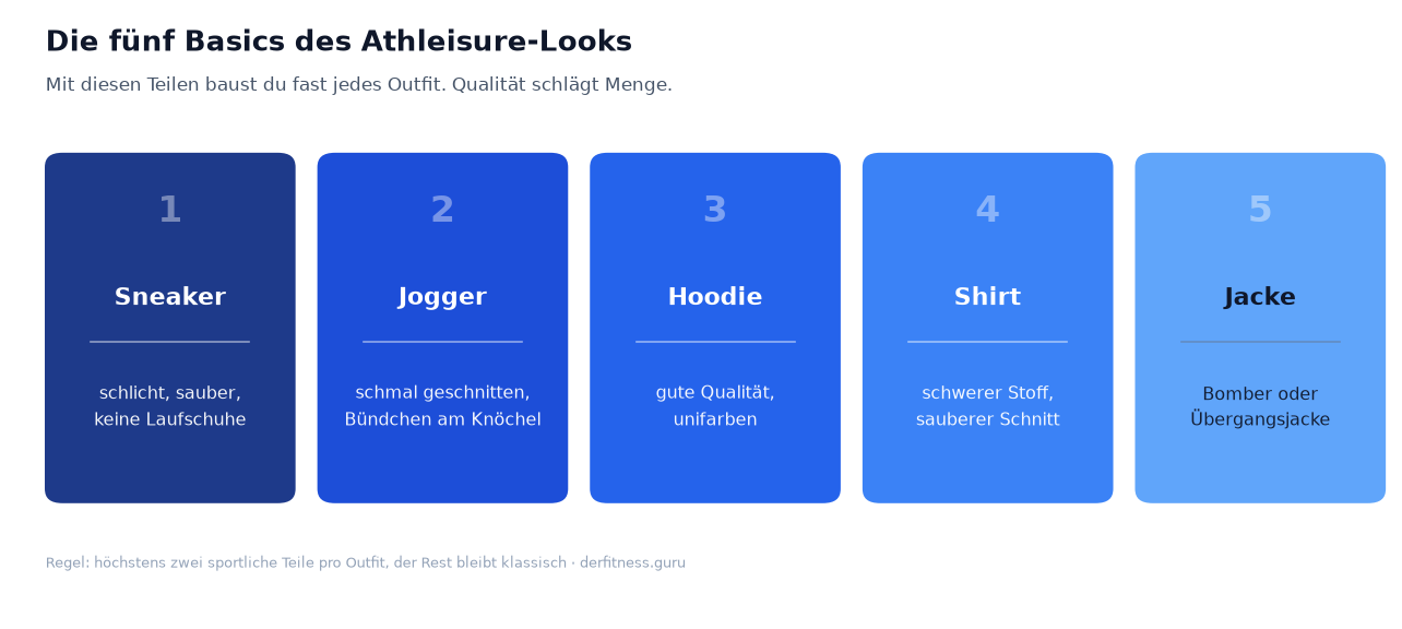 Die fünf Basics des Athleisure-Looks: Sneaker, Jogger, Hoodie, Shirt und Jacke mit den wichtigsten Auswahlkriterien