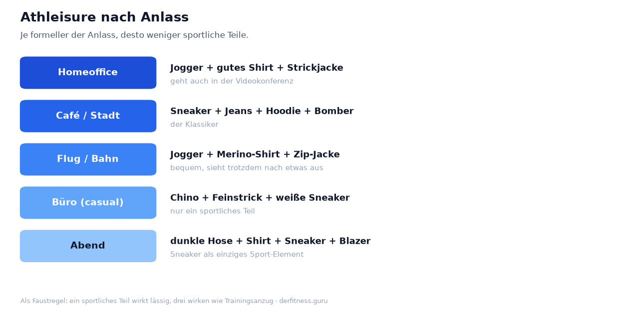 Athleisure-Outfits für fünf Anlässe von Homeoffice bis Abend, je formeller der Anlass desto weniger sportliche Teile