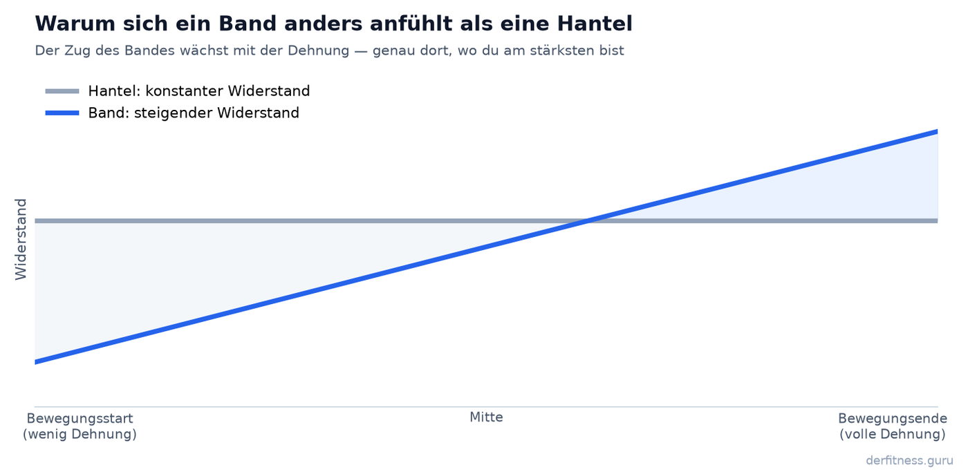 Diagramm: Der Widerstand eines Bandes steigt mit der Dehnung, während eine Hantel über die gesamte Bewegung gleich schwer bleibt
