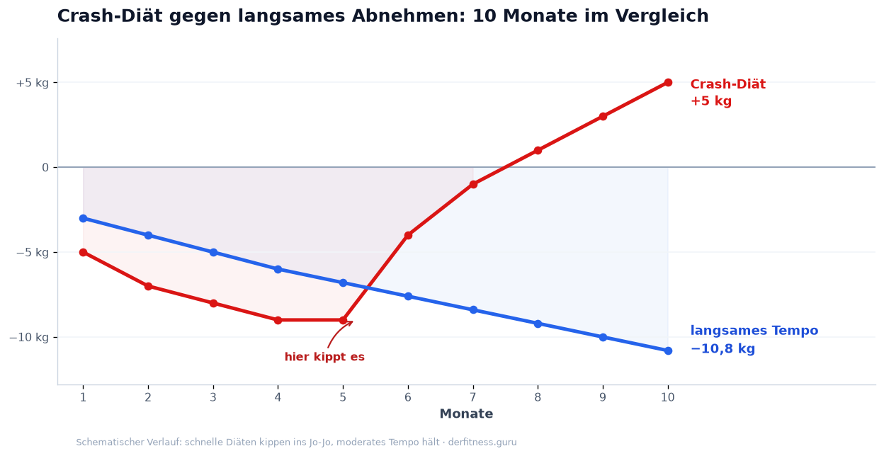Verlaufsvergleich über zehn Monate: die Crash-Diät kippt nach fünf Monaten ins Jo-Jo und endet bei plus 5 Kilogramm, langsames Abnehmen erreicht minus 10,8 Kilogramm