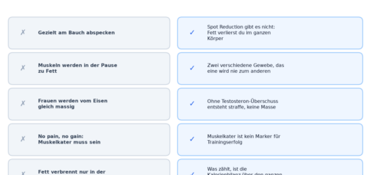 Fünf hartnäckige Fitness-Mythen und die Fakten dazu im Überblick