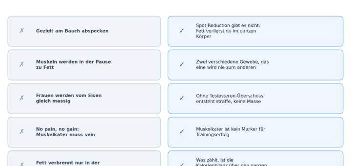 Fünf hartnäckige Fitness-Mythen und die Fakten dazu im Überblick