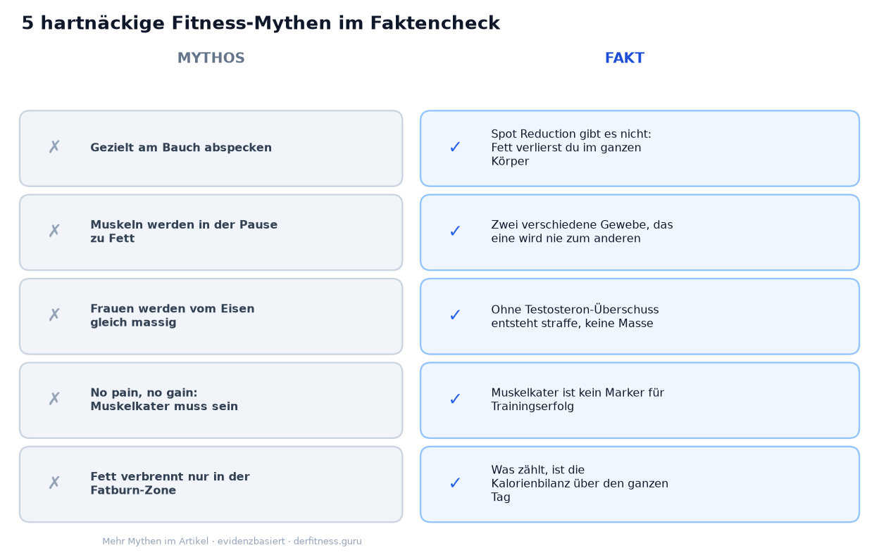 Fünf hartnäckige Fitness-Mythen und die Fakten dazu im Überblick