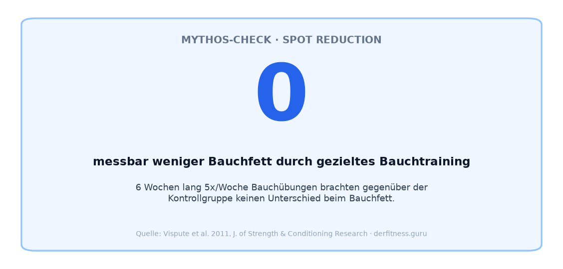 Spot Reduction Faktencheck: sechs Wochen Bauchtraining ohne messbaren Bauchfett-Verlust
