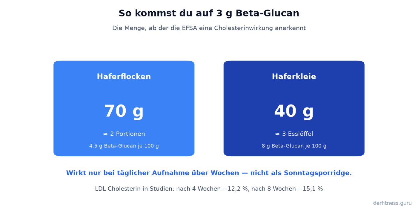 Vergleich wie viel Haferflocken oder Haferkleie nötig sind für die wirksamen drei Gramm Beta-Glucan pro Tag