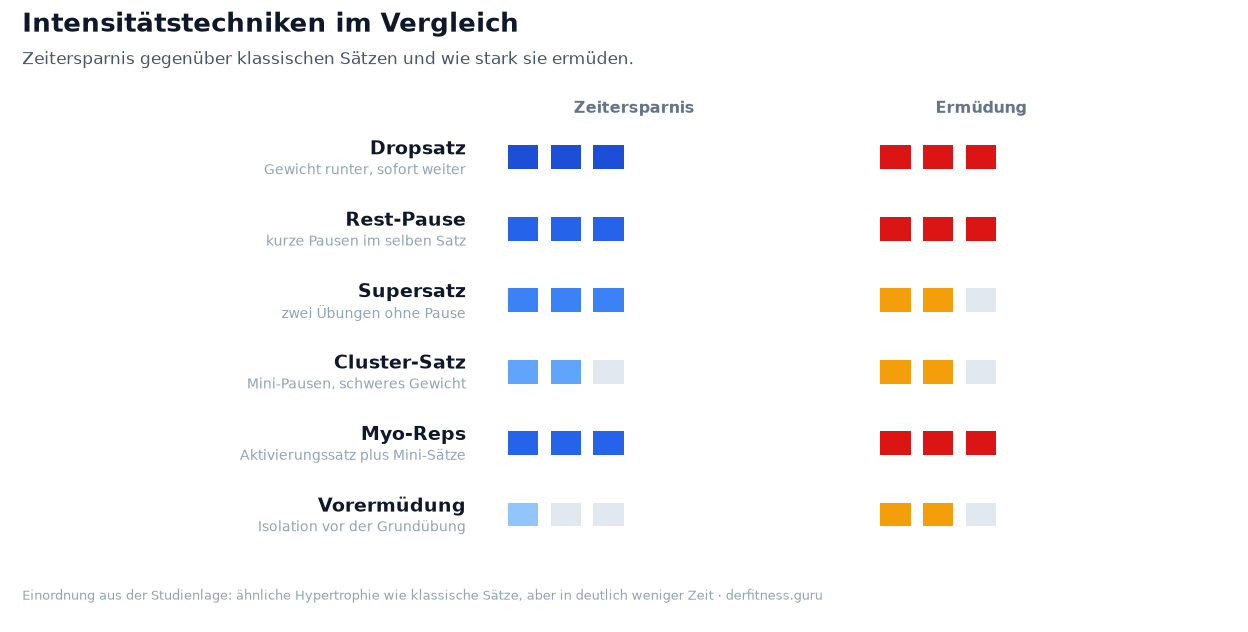 Vergleich von Dropsatz, Rest-Pause, Supersatz, Cluster-Satz, Myo-Reps und Vorermüdung nach Zeitersparnis und Ermüdung