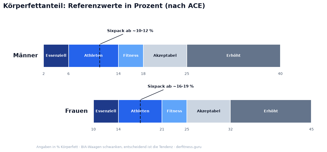 Körperfettanteil-Referenzwerte für Männer und Frauen nach Kategorie von essenziellem Fett bis erhöht