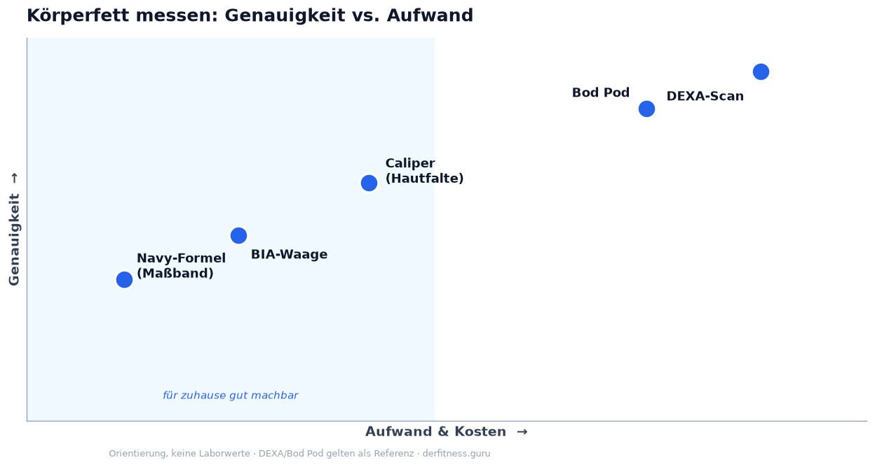 Vergleich der Körperfett-Messmethoden nach Genauigkeit und Aufwand: Navy-Formel, BIA-Waage, Caliper, Bod Pod, DEXA
