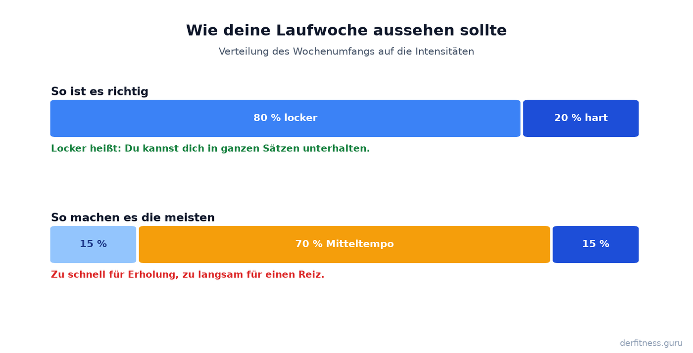 Vergleich der Intensitätsverteilung beim Laufen: 80 Prozent locker und 20 Prozent hart gegenüber der verbreiteten Praxis mit 70 Prozent Mitteltempo
