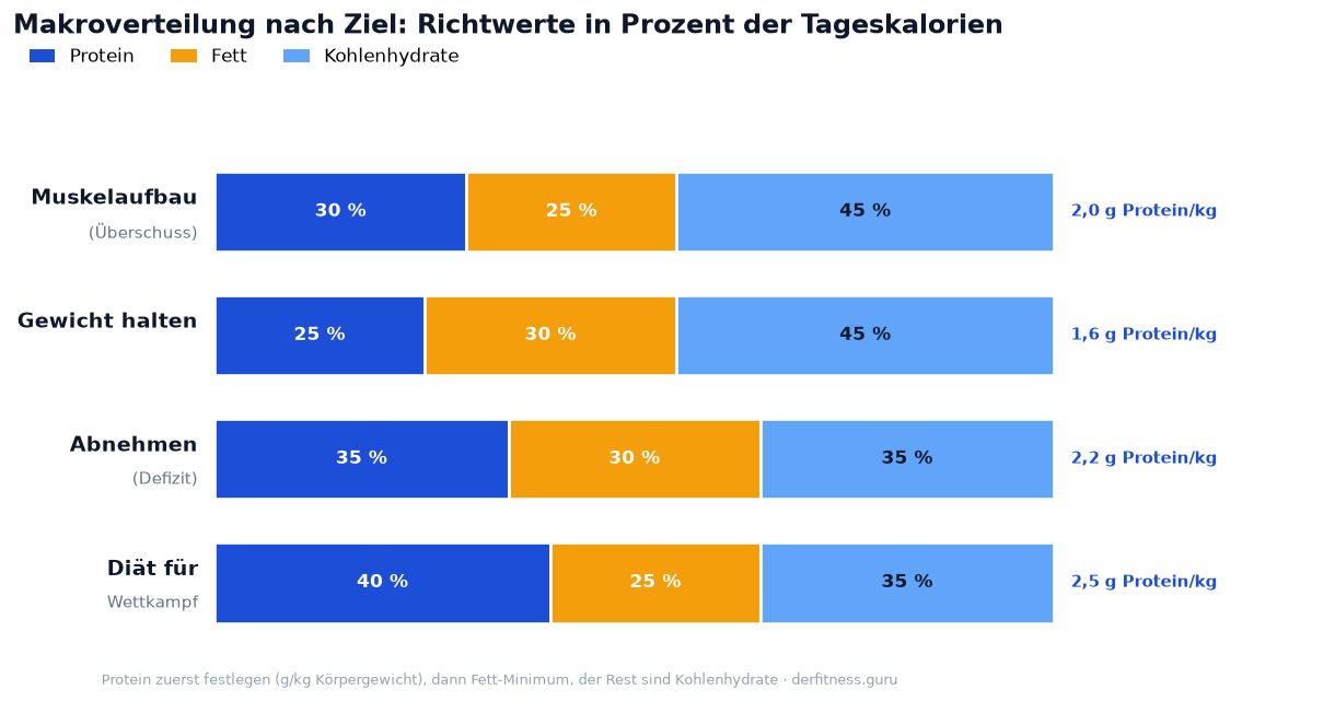 Makroverteilung nach Ziel: Protein, Fett und Kohlenhydrate in Prozent für Muskelaufbau, Gewicht halten, Abnehmen und Wettkampfdiät