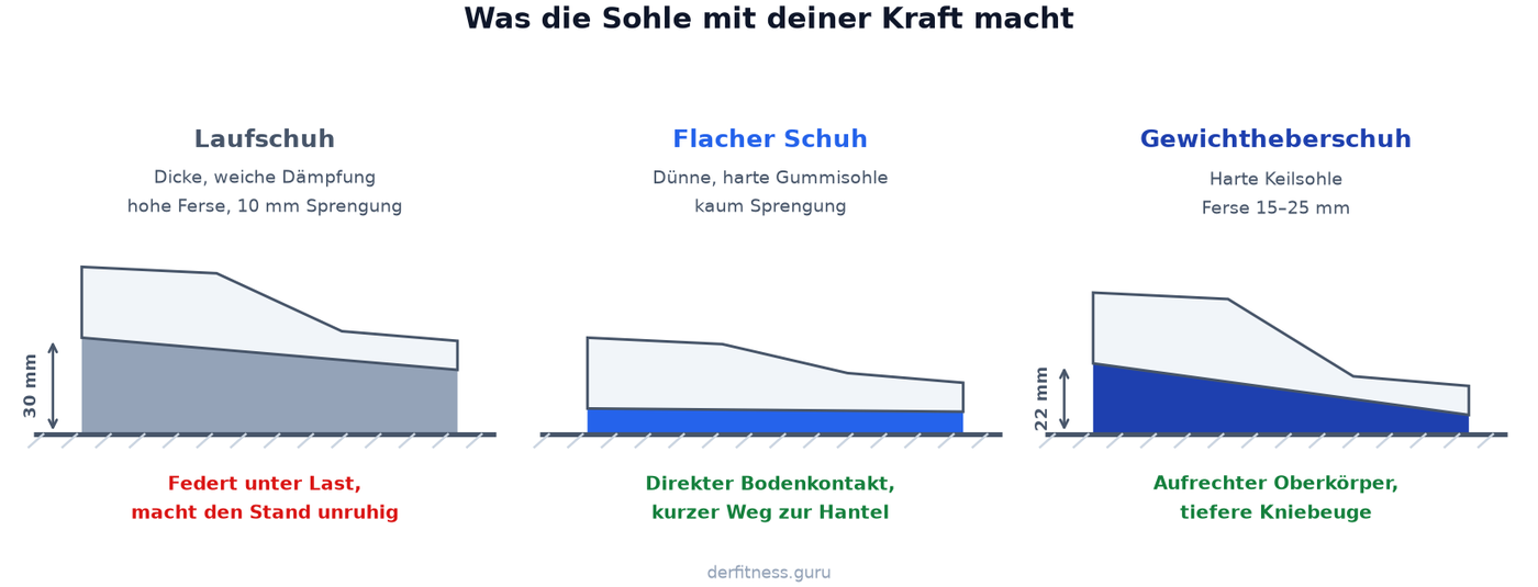 Querschnitt-Vergleich von Laufschuh, flachem Schuh und Gewichtheberschuh mit Fersenhöhe und Wirkung auf die Kraftübertragung