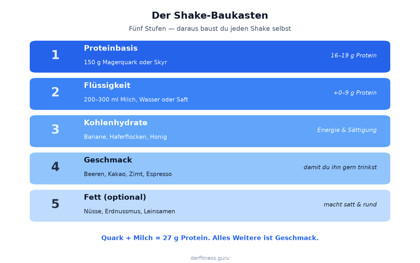 Baukasten für Protein-Shakes in fünf Stufen: Proteinbasis, Flüssigkeit, Kohlenhydrate, Geschmack und Fett