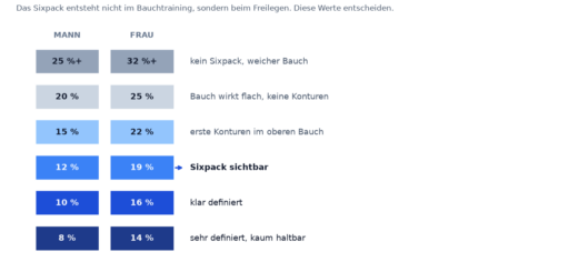 Skala: ab welchem Körperfettanteil die Bauchmuskeln bei Männern und Frauen sichtbar werden, von 25 Prozent bis 8 Prozent