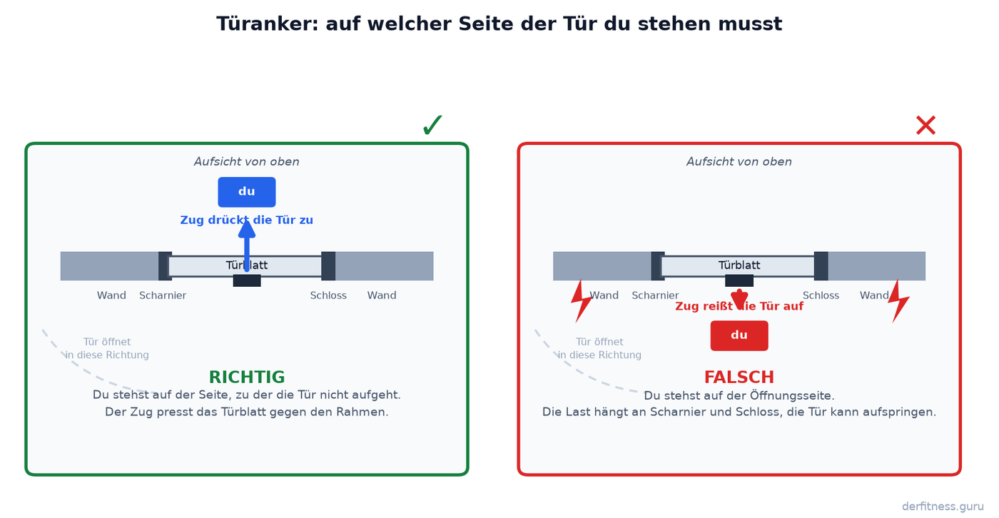 Aufsicht auf eine Tür: Links steht der Trainierende auf der Seite, zu der die Tür nicht aufgeht, der Zug drückt sie zu. Rechts steht er auf der Öffnungsseite, der Zug reißt die Tür auf.