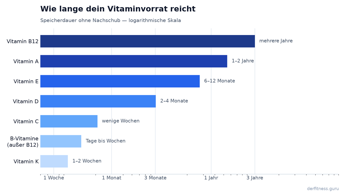 Balkendiagramm der Speicherdauer aller Vitamine von B12 mit mehreren Jahren bis Vitamin K mit ein bis zwei Wochen