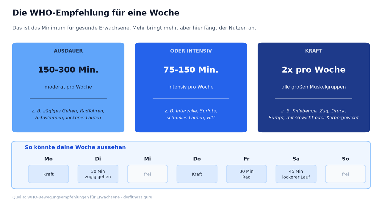 WHO-Bewegungsempfehlung: 150 bis 300 Minuten moderate oder 75 bis 150 Minuten intensive Ausdauer plus zweimal Krafttraining pro Woche, mit Beispielwoche